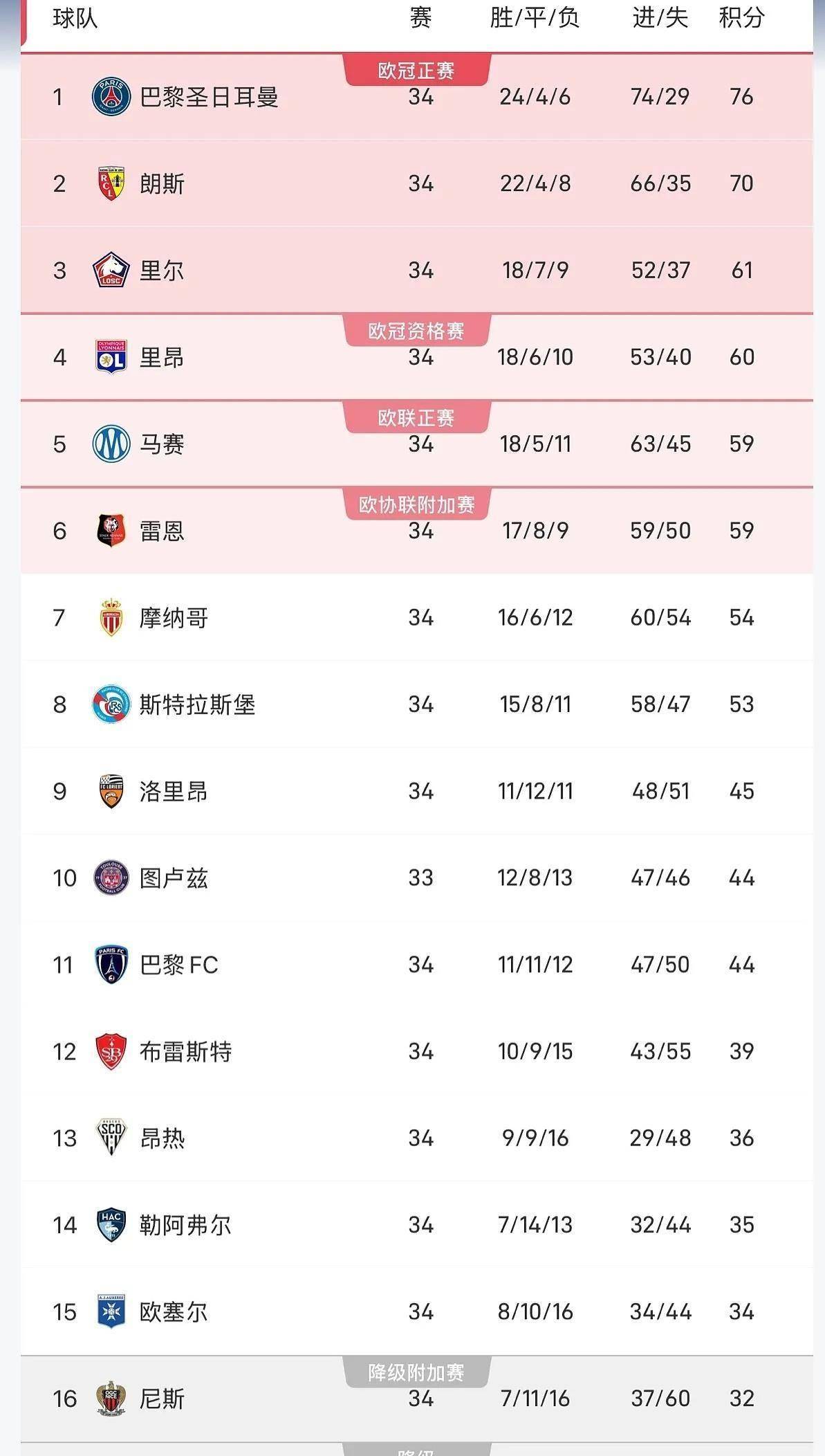 法甲联赛：巴黎豪取五连冠实现质变，两大豪门意外翻车，26 岁草根前锋逆袭斩获金靴
